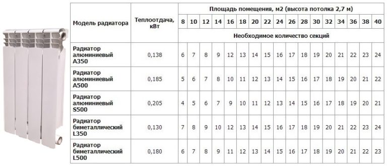 Как рассчитать радиаторы отопления для частного дома — Портал о ...