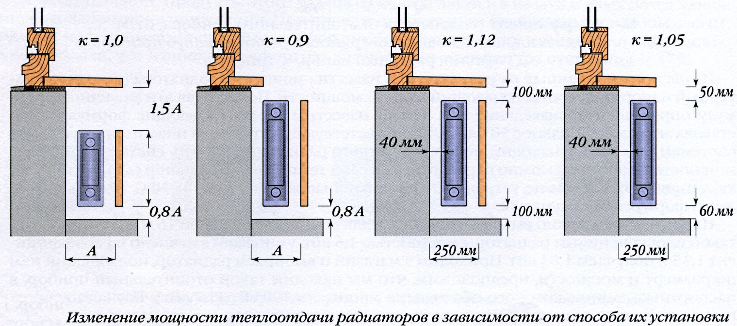 Монтаж радиатора отопления инструкция