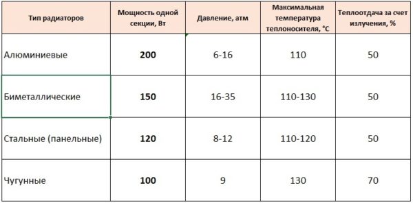 Таблица теплоотдачи радиаторов отопления