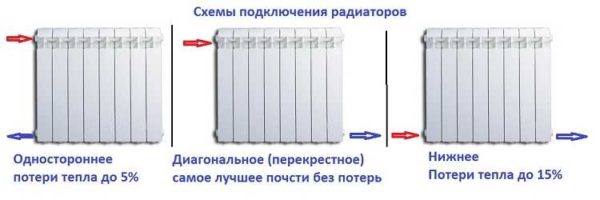 Типы подсоединения батарей к системе отопления
