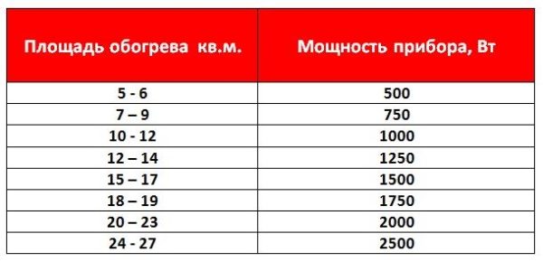 Таблица для расчета количества радиаторов на М2