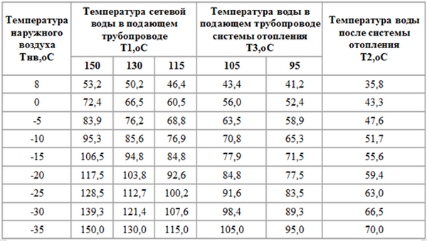 Таблица для расчета теплоносителя